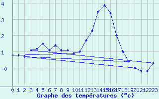 Courbe de tempratures pour Ernage (Be)