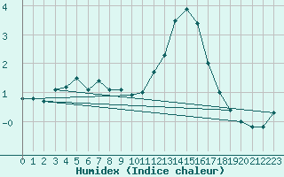 Courbe de l'humidex pour Ernage (Be)