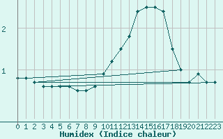 Courbe de l'humidex pour Albi (81)