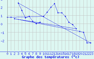 Courbe de tempratures pour Chur-Ems