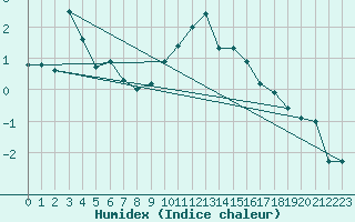 Courbe de l'humidex pour Chur-Ems