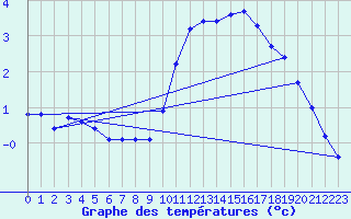 Courbe de tempratures pour Ancey (21)