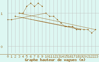 Courbe de la hauteur des vagues pour la bouée 62144