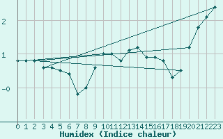 Courbe de l'humidex pour Les Charbonnires (Sw)