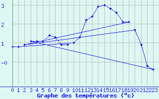 Courbe de tempratures pour Clermont de l