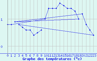 Courbe de tempratures pour Altenrhein