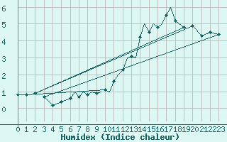 Courbe de l'humidex pour Luebeck-Blankensee