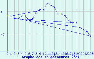 Courbe de tempratures pour Gubbhoegen