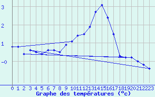 Courbe de tempratures pour Herserange (54)