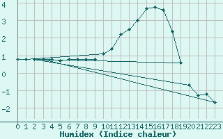 Courbe de l'humidex pour Lagarrigue (81)