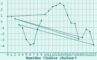 Courbe de l'humidex pour Banloc