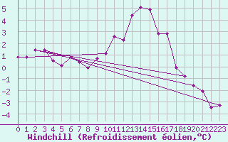 Courbe du refroidissement olien pour Doncourt-ls-Conflans (54)