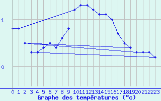 Courbe de tempratures pour Floda