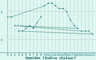 Courbe de l'humidex pour Floda