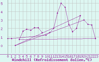 Courbe du refroidissement olien pour Lannion (22)