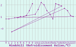 Courbe du refroidissement olien pour Regensburg