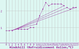 Courbe du refroidissement olien pour Dounoux (88)