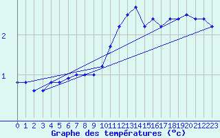 Courbe de tempratures pour Troyes (10)