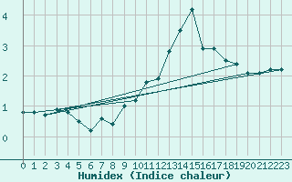 Courbe de l'humidex pour Feldberg-Schwarzwald (All)