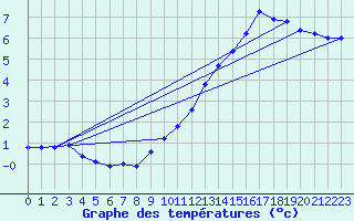 Courbe de tempratures pour Besson - Chassignolles (03)