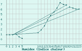 Courbe de l'humidex pour Besson - Chassignolles (03)