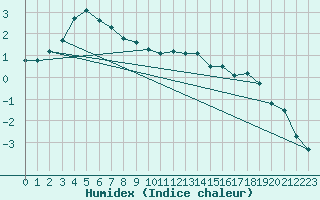 Courbe de l'humidex pour Juvvasshoe