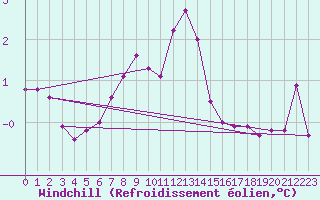 Courbe du refroidissement olien pour Alpinzentrum Rudolfshuette