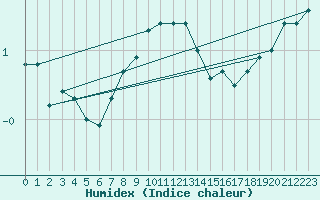 Courbe de l'humidex pour Juuka Niemela