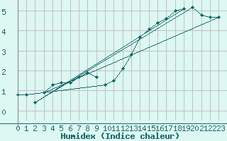 Courbe de l'humidex pour Bellefontaine (88)