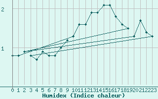 Courbe de l'humidex pour Lahr (All)