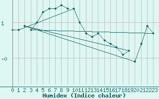 Courbe de l'humidex pour Le Mans (72)