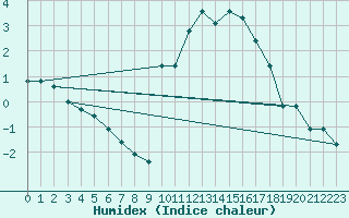 Courbe de l'humidex pour Beaucroissant (38)