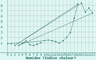 Courbe de l'humidex pour Langres (52) 
