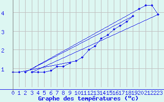 Courbe de tempratures pour Sermange-Erzange (57)