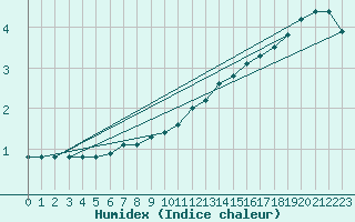 Courbe de l'humidex pour Sermange-Erzange (57)