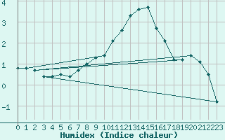 Courbe de l'humidex pour Bellefontaine (88)