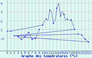 Courbe de tempratures pour Sogndal / Haukasen