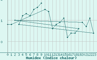 Courbe de l'humidex pour Leuchtturm Kiel