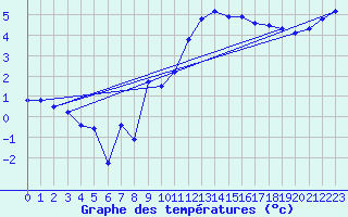 Courbe de tempratures pour Larkhill