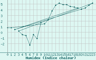 Courbe de l'humidex pour Larkhill