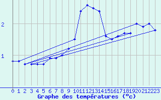 Courbe de tempratures pour Stuttgart / Schnarrenberg