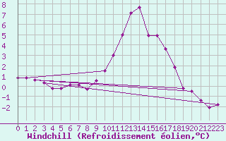 Courbe du refroidissement olien pour Saint-Vran (05)