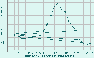 Courbe de l'humidex pour Saint-Vran (05)