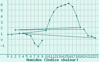 Courbe de l'humidex pour Beauvais (60)