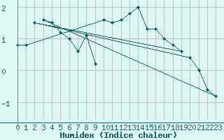 Courbe de l'humidex pour Klevavatnet