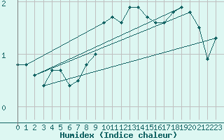 Courbe de l'humidex pour Waldmunchen