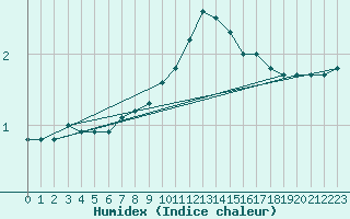 Courbe de l'humidex pour Bouveret