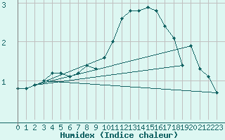 Courbe de l'humidex pour Toussus-le-Noble (78)