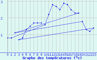 Courbe de tempratures pour Valleroy (54)