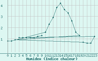 Courbe de l'humidex pour Christnach (Lu)